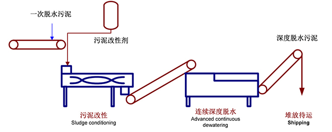 污泥二次脫水機(jī)工藝流程